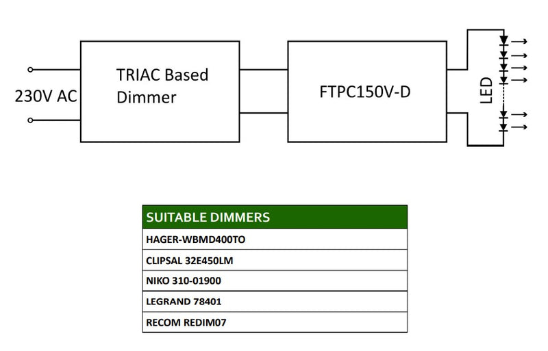 POS Power FTPC100V24-D 100W 24V/4.17A Triac Dimmable LED Power Supply - LED Spares