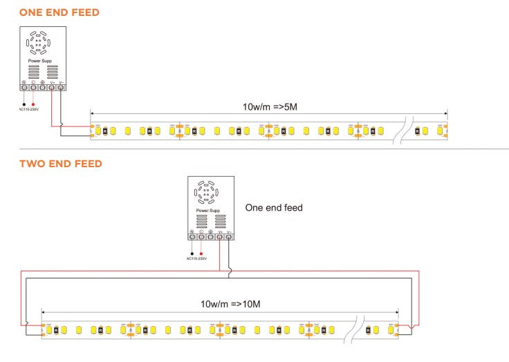 PRO 10W Colour 3000K 24V LED Tape - LED Spares